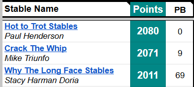 Top Three Stables